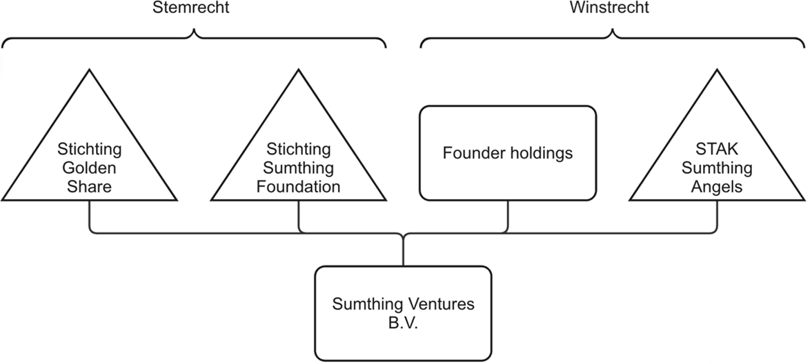 Figuur 3. Structuur Sumthing