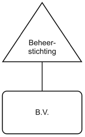 figuur 1. Model beheerstichting