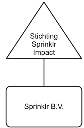 figuur 4. Structuur Sprinklr